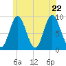Winter Harbor tide chart for Wednesday, June 22, 2022