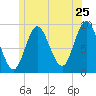 Winter Harbor tide chart for Saturday, June 25, 2022