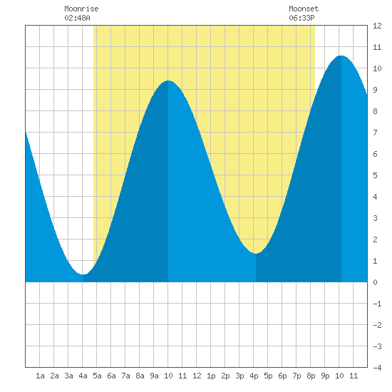 Winter Harbor tide chart for Sunday, June 26, 2022