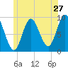 Winter Harbor tide chart for Monday, June 27, 2022