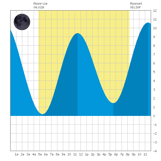 Winter Harbor tide chart for Tuesday, June 28, 2022