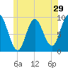 Winter Harbor tide chart for Wednesday, June 29, 2022