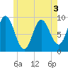 Winter Harbor tide chart for Friday, June 3, 2022