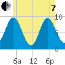 Winter Harbor tide chart for Tuesday, June 7, 2022