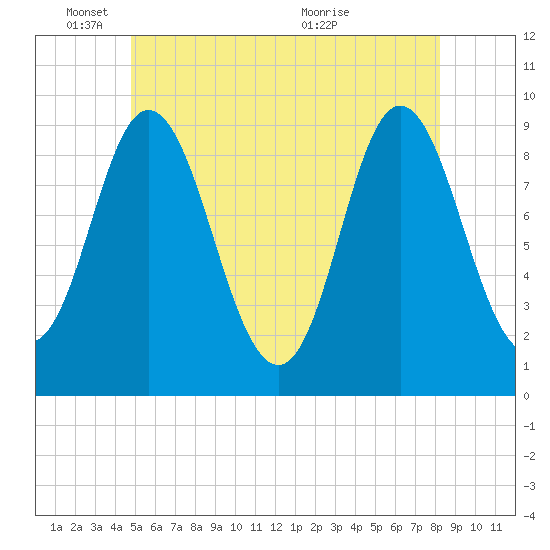 Winter Harbor tide chart for Wednesday, June 8, 2022