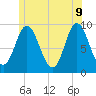 Winter Harbor tide chart for Thursday, June 9, 2022