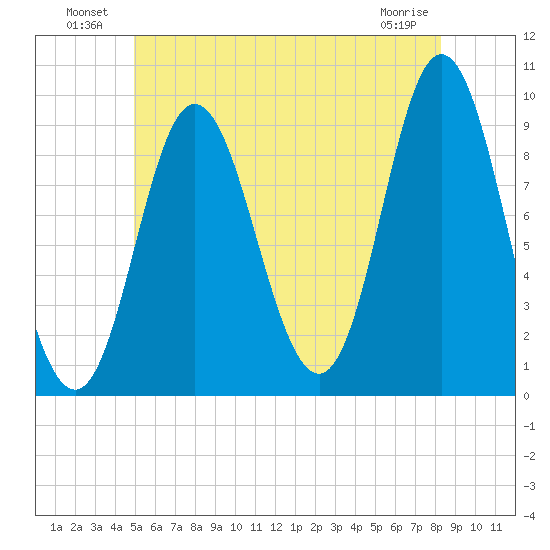 Winter Harbor tide chart for Sunday, July 10, 2022