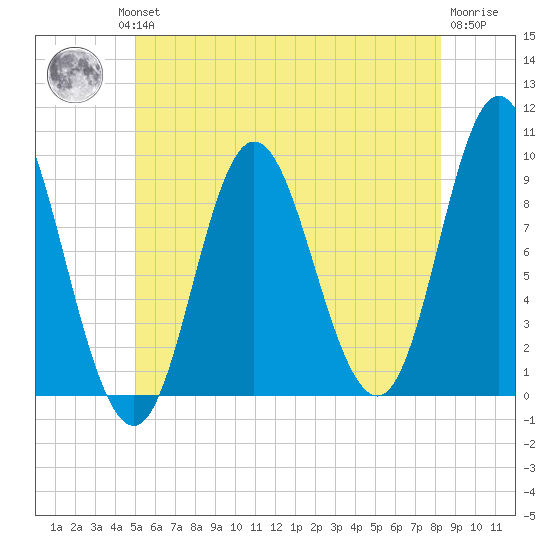 Winter Harbor tide chart for Wednesday, July 13, 2022