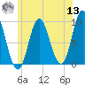 Winter Harbor tide chart for Wednesday, July 13, 2022