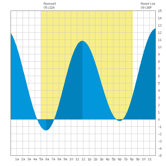 Winter Harbor tide chart for Thursday, July 14, 2022