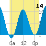 Winter Harbor tide chart for Thursday, July 14, 2022