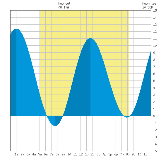 Winter Harbor tide chart for Saturday, July 16, 2022