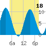 Winter Harbor tide chart for Monday, July 18, 2022