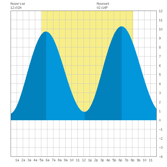 Winter Harbor tide chart for Thursday, July 21, 2022