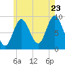Winter Harbor tide chart for Saturday, July 23, 2022