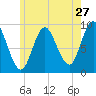 Winter Harbor tide chart for Wednesday, July 27, 2022