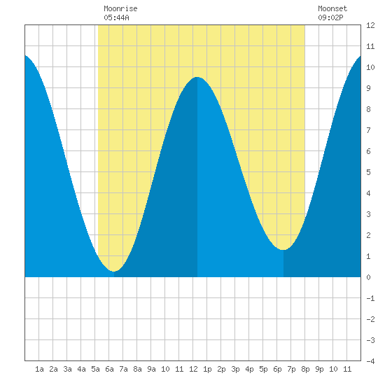 Winter Harbor tide chart for Friday, July 29, 2022