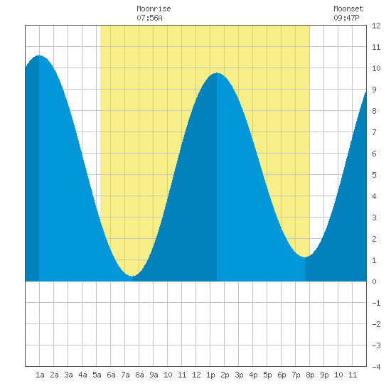 Winter Harbor tide chart for Sunday, July 31, 2022
