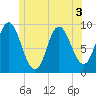 Winter Harbor tide chart for Sunday, July 3, 2022