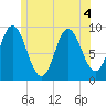 Winter Harbor tide chart for Monday, July 4, 2022