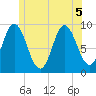Winter Harbor tide chart for Tuesday, July 5, 2022