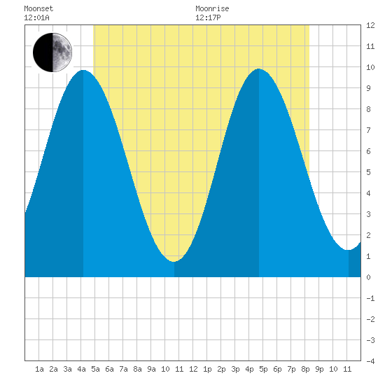 Winter Harbor tide chart for Wednesday, July 6, 2022