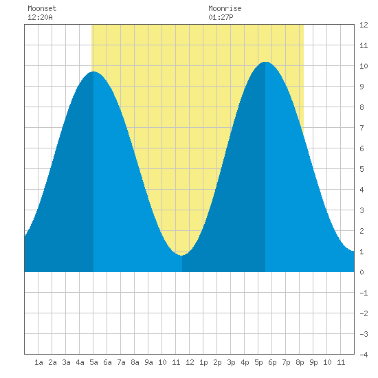 Winter Harbor tide chart for Thursday, July 7, 2022