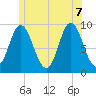Winter Harbor tide chart for Thursday, July 7, 2022