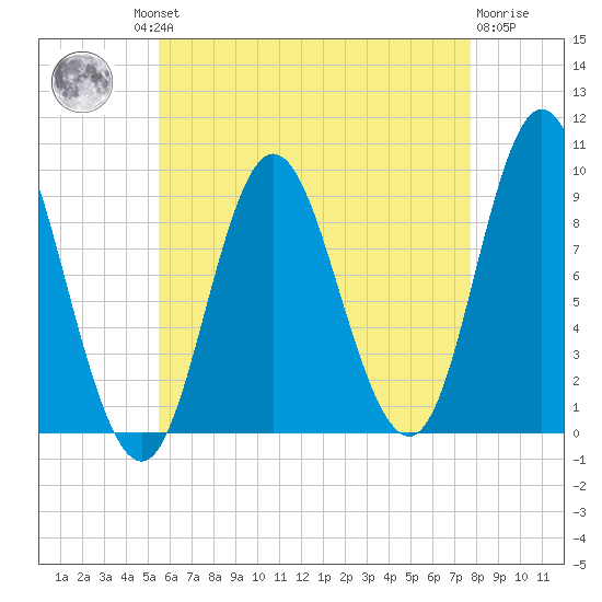 Winter Harbor tide chart for Thursday, August 11, 2022