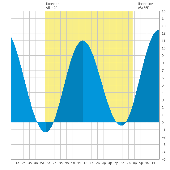 Winter Harbor tide chart for Friday, August 12, 2022