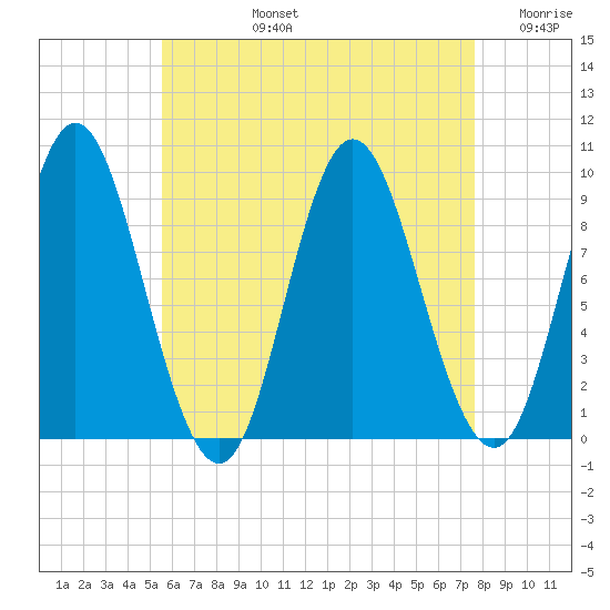 Winter Harbor tide chart for Monday, August 15, 2022