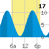Winter Harbor tide chart for Wednesday, August 17, 2022