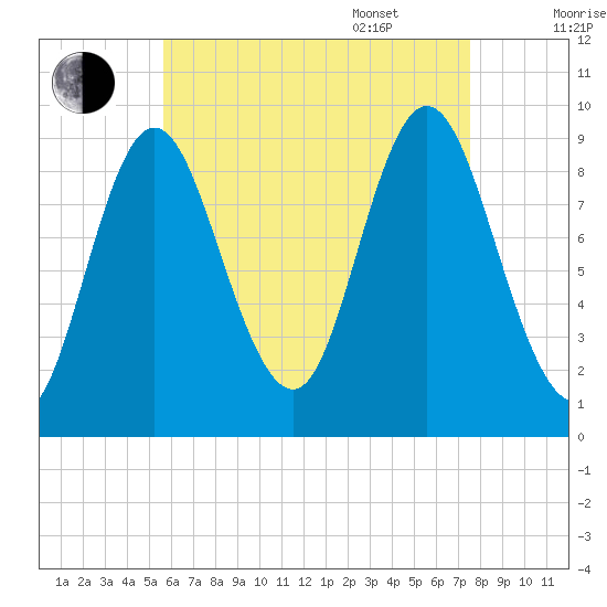 Winter Harbor tide chart for Friday, August 19, 2022