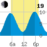 Winter Harbor tide chart for Friday, August 19, 2022