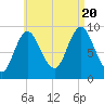 Winter Harbor tide chart for Saturday, August 20, 2022