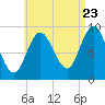 Winter Harbor tide chart for Tuesday, August 23, 2022