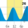 Winter Harbor tide chart for Friday, August 26, 2022