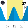 Winter Harbor tide chart for Saturday, August 27, 2022