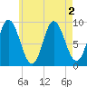 Winter Harbor tide chart for Tuesday, August 2, 2022