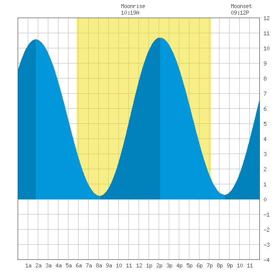 Winter Harbor tide chart for Wednesday, August 31, 2022