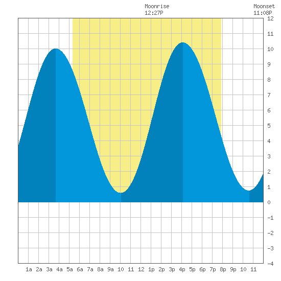 Winter Harbor tide chart for Thursday, August 4, 2022