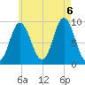 Winter Harbor tide chart for Saturday, August 6, 2022