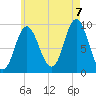 Winter Harbor tide chart for Sunday, August 7, 2022