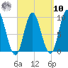 Winter Harbor tide chart for Saturday, September 10, 2022