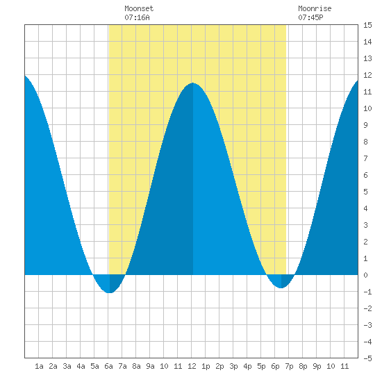 Winter Harbor tide chart for Sunday, September 11, 2022