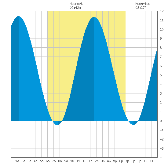 Winter Harbor tide chart for Tuesday, September 13, 2022