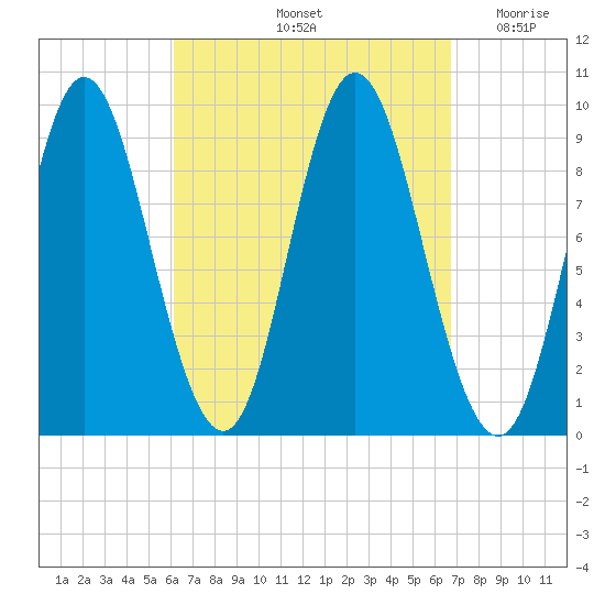 Winter Harbor tide chart for Wednesday, September 14, 2022