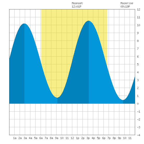 Winter Harbor tide chart for Thursday, September 15, 2022