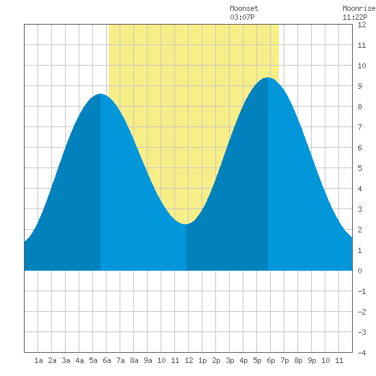 Winter Harbor tide chart for Sunday, September 18, 2022