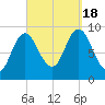 Winter Harbor tide chart for Sunday, September 18, 2022